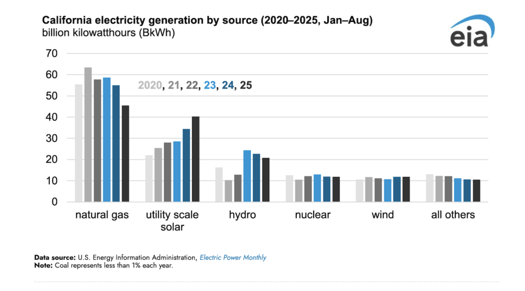California Natural Gas Use for Electricity Falls as Solar Generation Rises