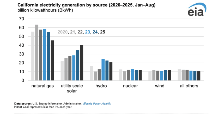 California’s Solar Surge Shrinks Gas Power