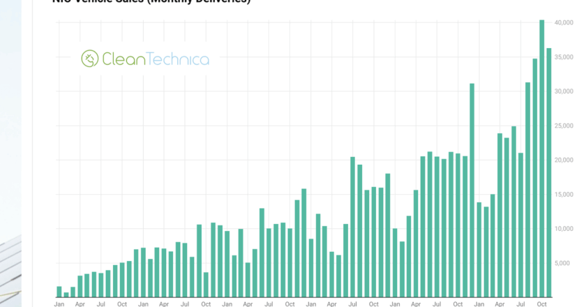 NIO Reports 76% Sales Growth in November 2025