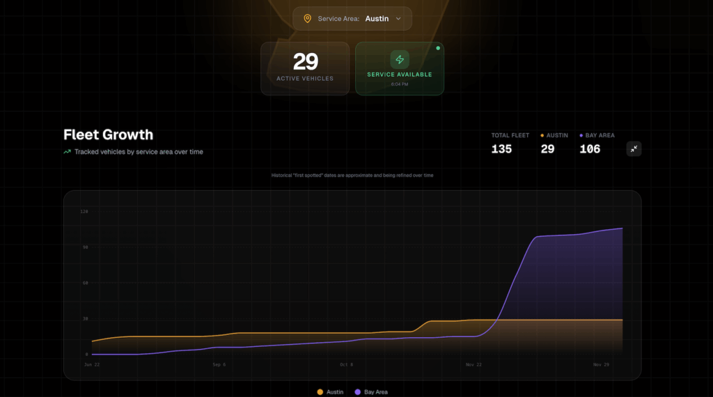 Tesla Appears to Have 29 Robotaxis in Operation in Austin