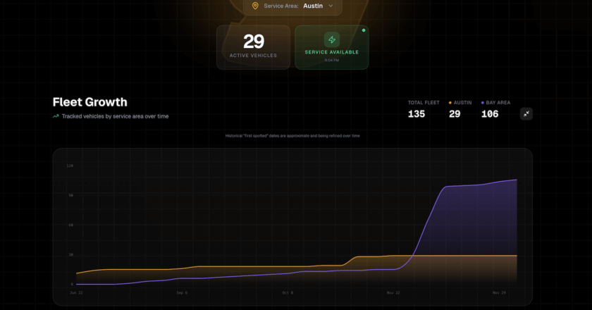 Tesla Expands Robotaxi Fleet in Austin to 29 Vehicles