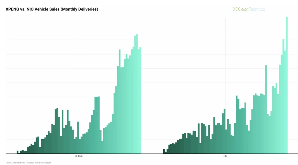 XPENG vs. NIO — Sales Lining Up Again