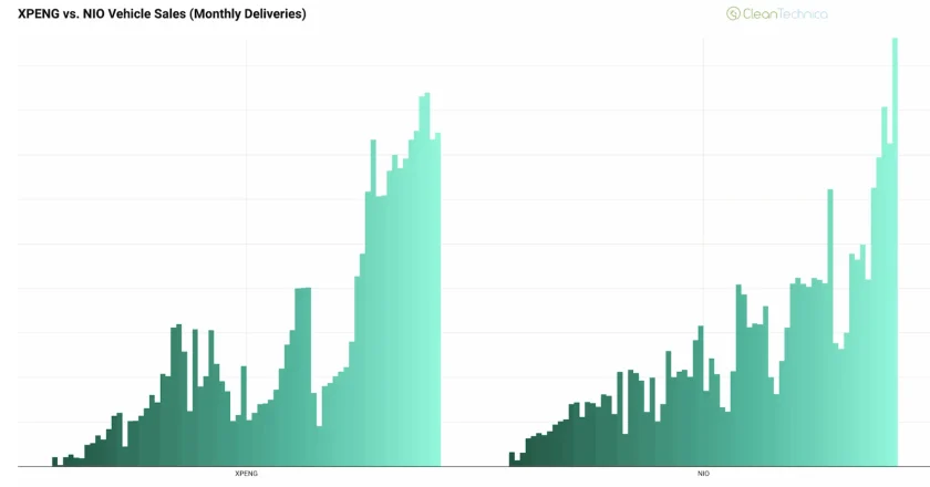 XPENG Surges Past NIO in Monthly Sales, but Yearly Totals Show Close Race