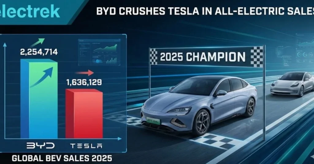 BYD officially crushes Tesla in all-electric sales for 2025, secures global BEV crown